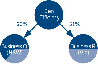 Diagram to illustrate the relationships between Ben Efficiary and Business Q and R