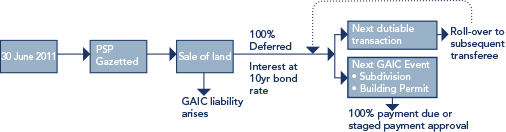 Example of the interest rate payable on deferred GAIC is paid