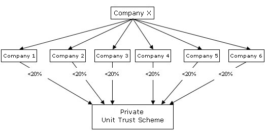 Example of private unit trust scheme
