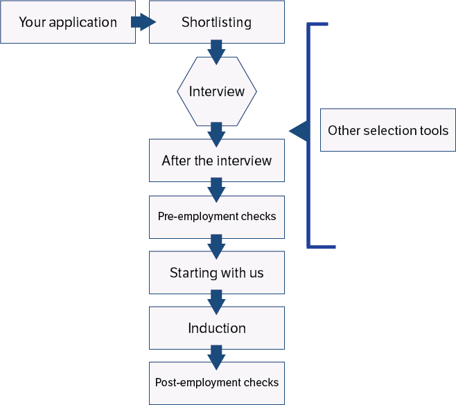 Diagram of process for recruitment