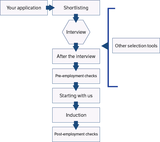 Recruitment and selection  State Revenue Office