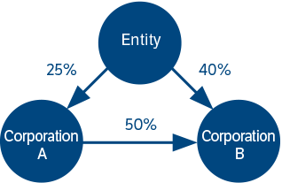 Diagram to illustrate the relationships between Entity and Corporations A and B