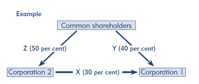 Image to illustrate an example of how corporations are grouped for tax