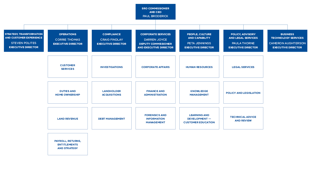 State Revenue Office Victoria organisational chart showing the executive and branch structure