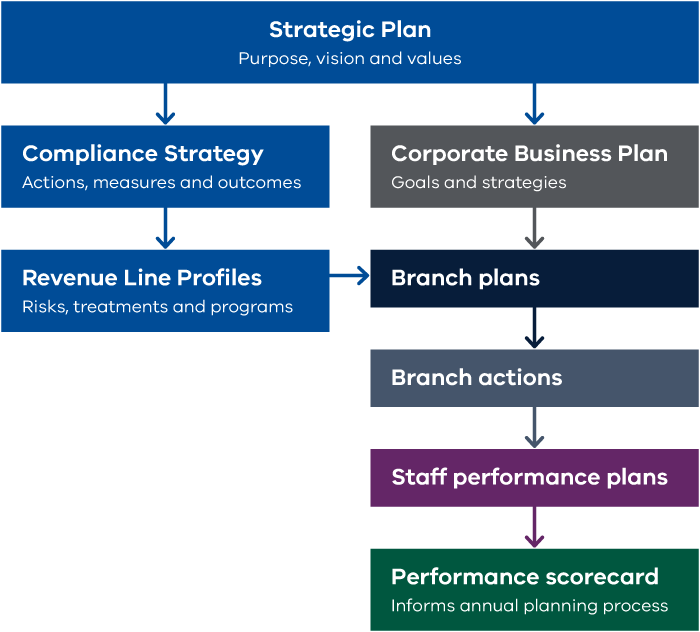 Flowchart illustrating the State Revenue Office strategic planning hierarchy.