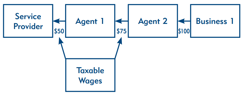 The diagram shows a strict application of the employment agency provisions.