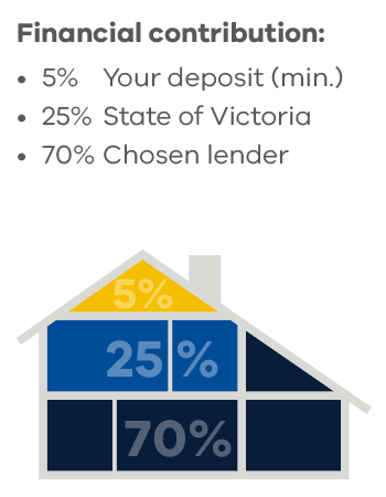 Financial contribution: 5% your deposit (min.), 25% State of Victoria, 70% chosen lender