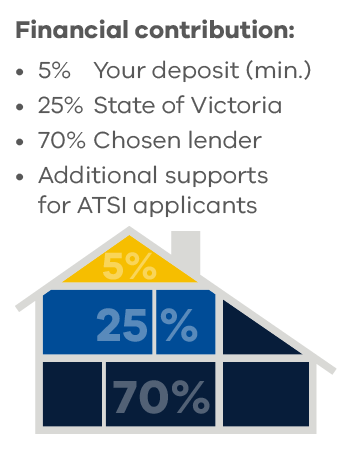 Financial contribution: 5% your deposit (minimum), 25% State of Victoria, 70% chosen lender, additional supports for ATSI applicants