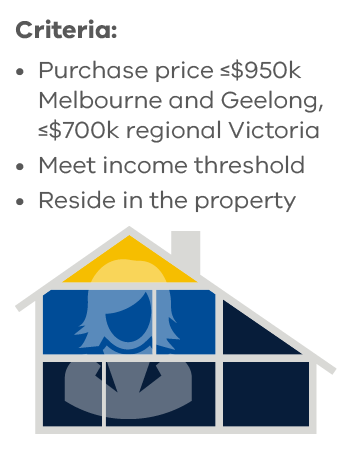 Criteria: purchase price ≤$950K Melbourne and Geelong, ≤$700K regional Victoria, meet income threshold, reside in the property