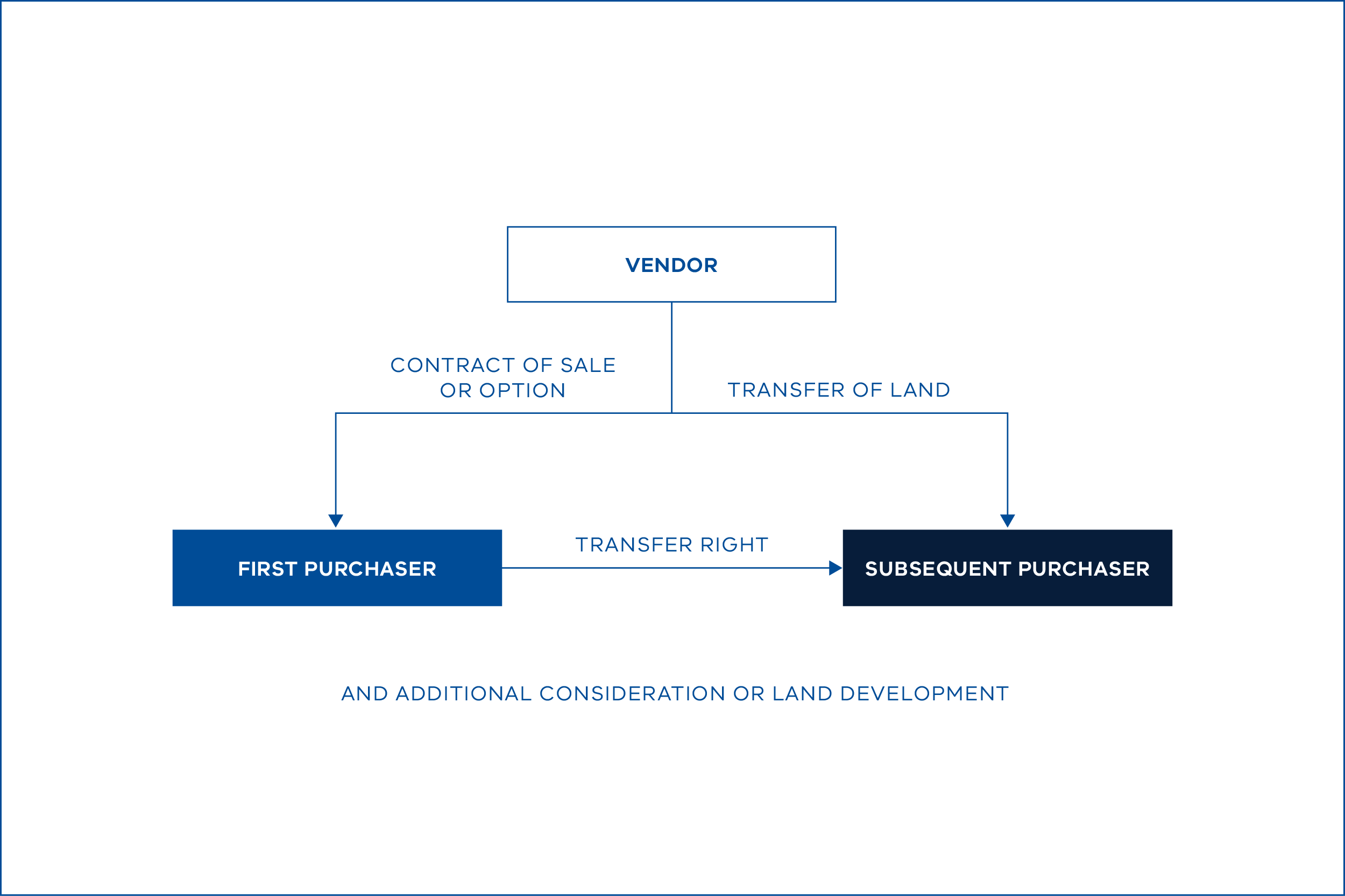 Diagram showing sub-sale transfer