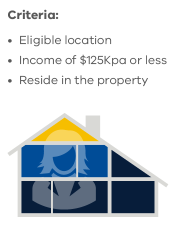 Infographic to show criteria consists of eligible location, income of $25,000 per annum or less, and must reside in the property